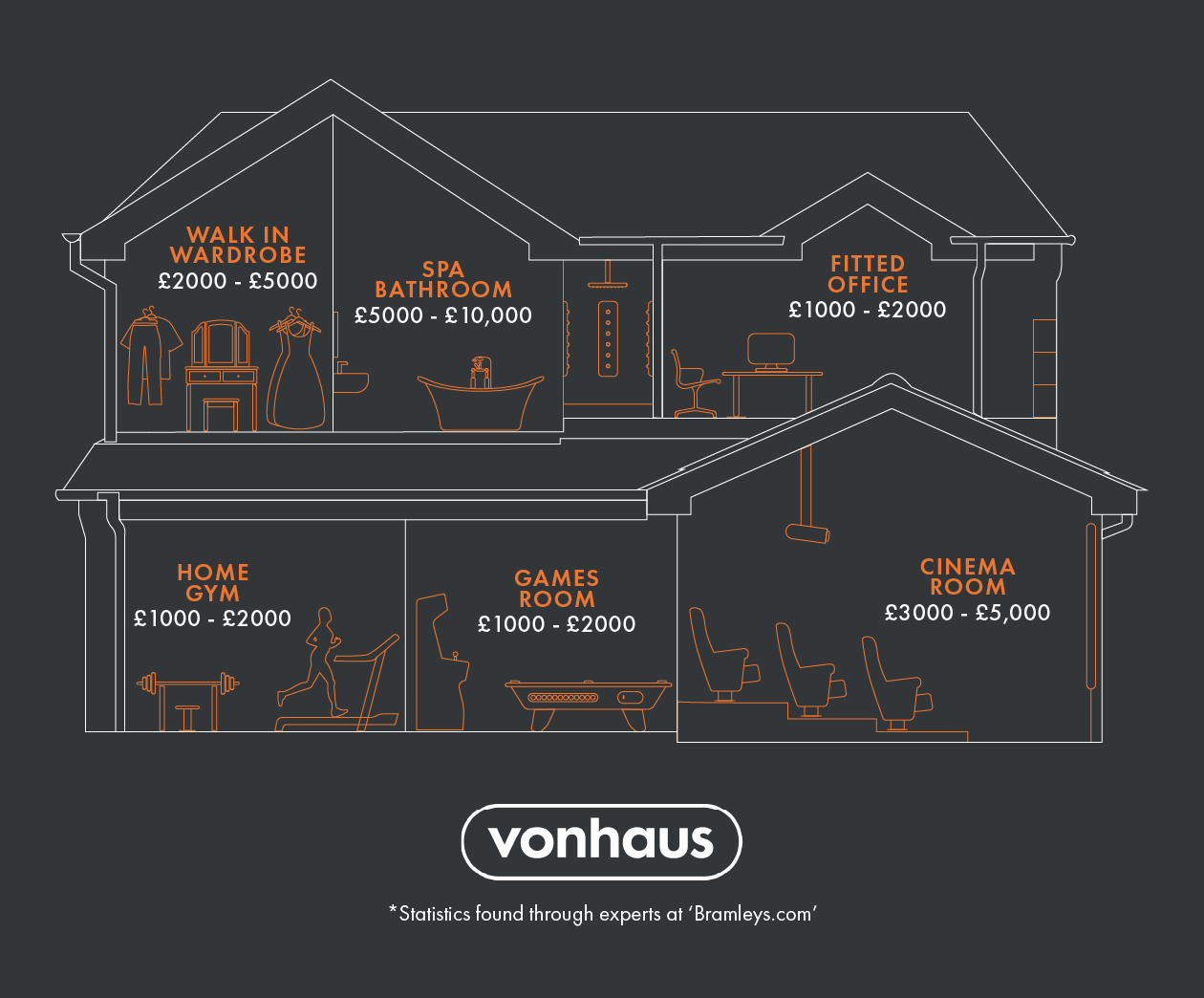 Can a luxury room add value to your property?